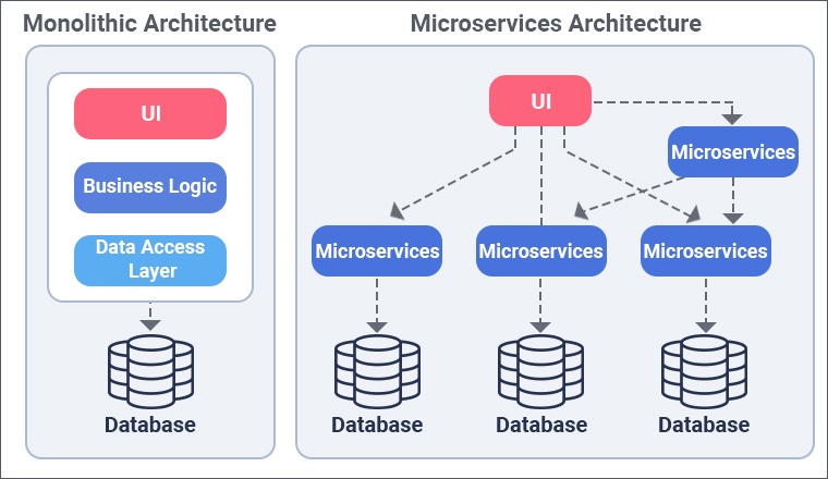 Monolithic vs Microservices Architecture