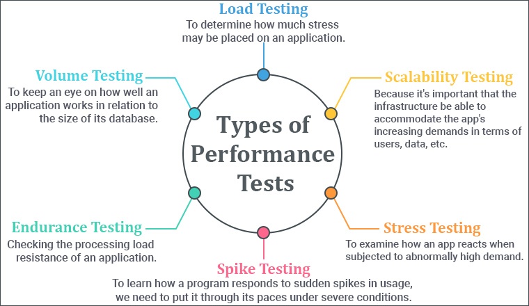types of Performance Tests
