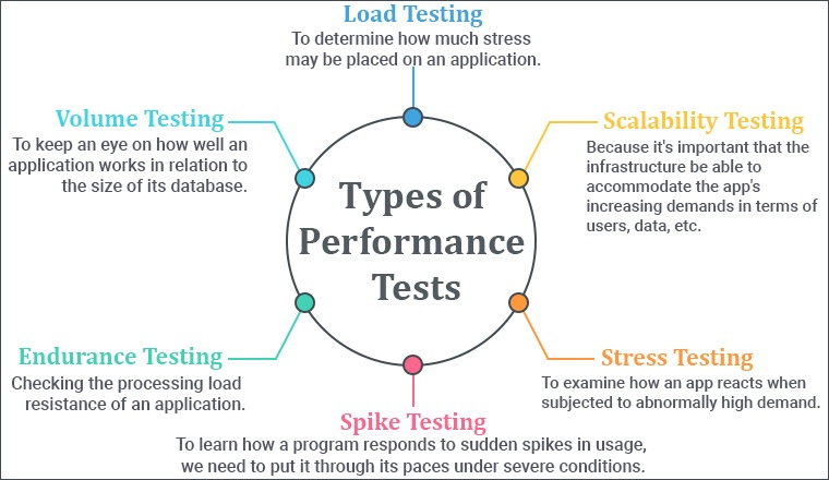 types of Performance Tests types of Performance Tests