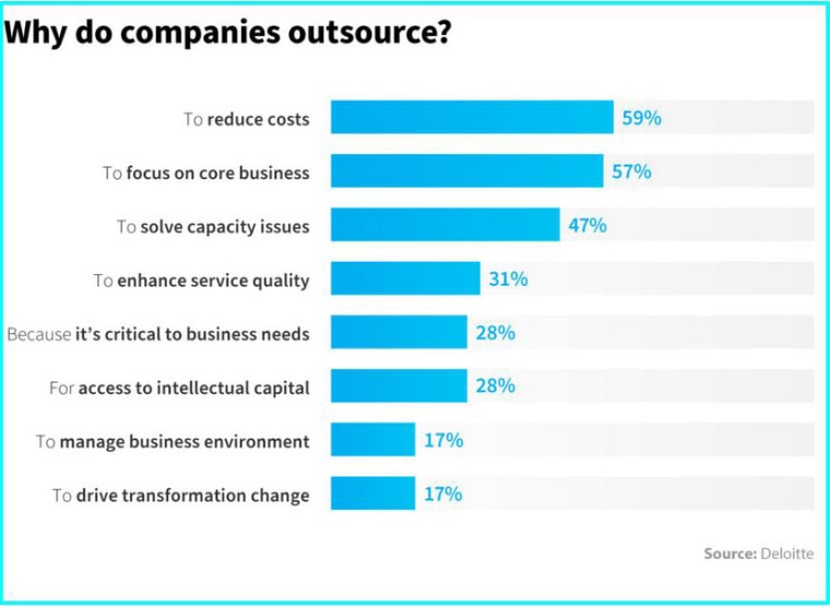 why do companies outsource?