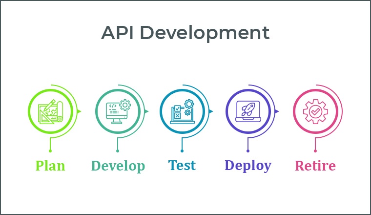 API Development API Development