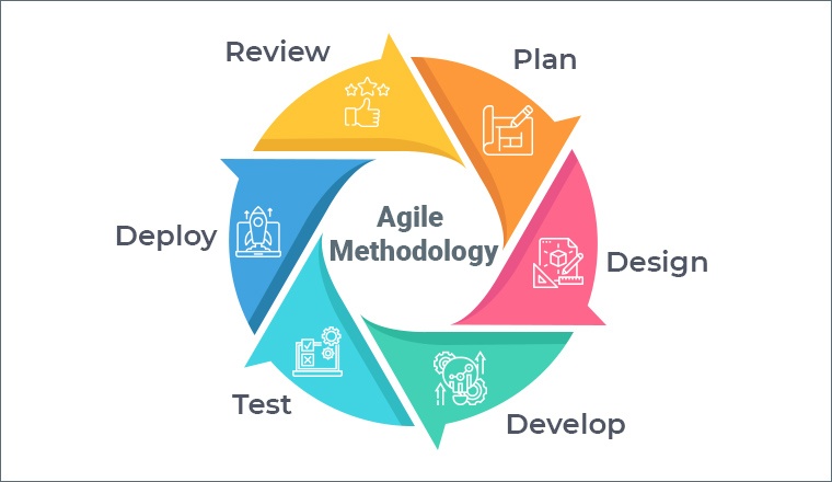Agile Methodology Agile Methodology
