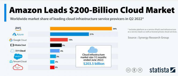 amazon leads $200-billion cloud market
