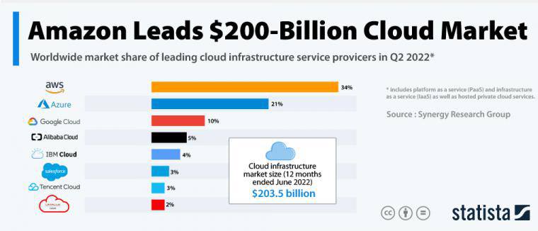 Amazon Leads $200-Billion Cloud Market Amazon Leads $200-Billion Cloud Market