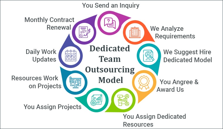 Dedicated Team Outsourcing Model