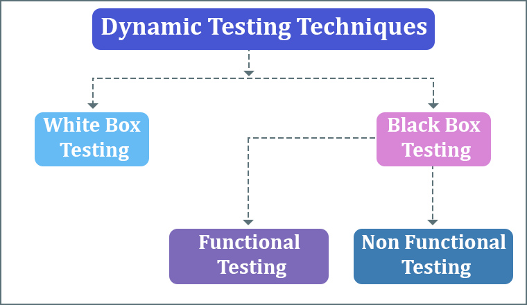 Dynamic Testing Techniques