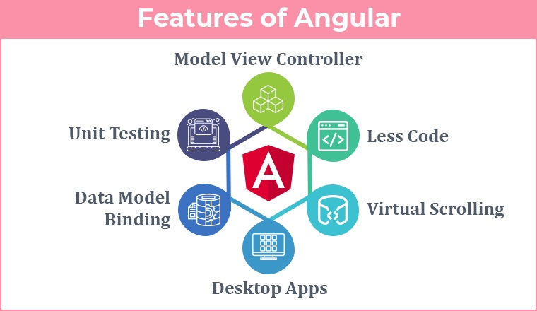 Features of Angular Features of Angular