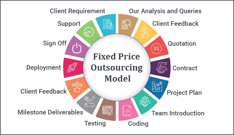 Fixed Price Outsourcing Model Fixed Price Outsourcing Model