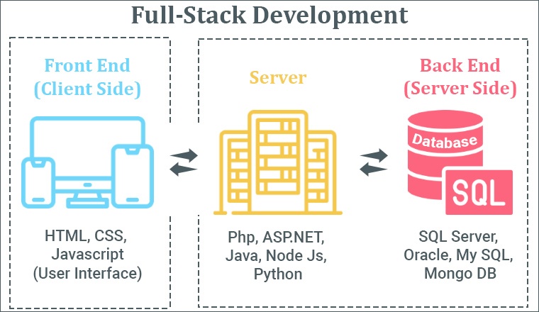 Full-Stack Development Full-Stack Development