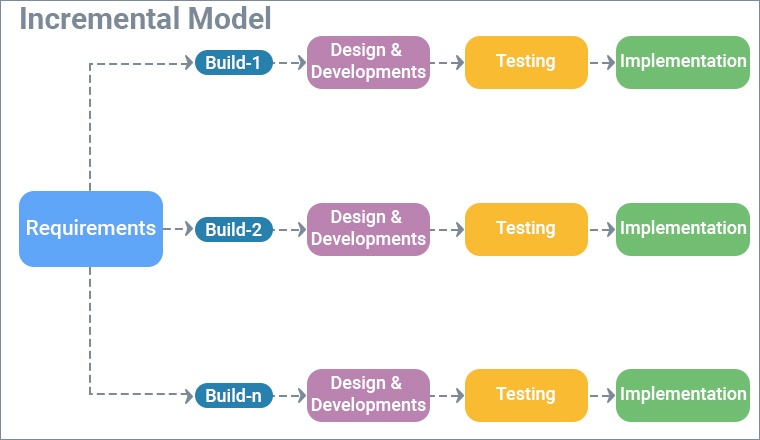 Incremental Model Incremental Model