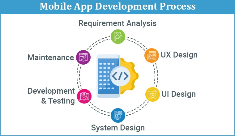 Mobile App Development Process Mobile App Development Process