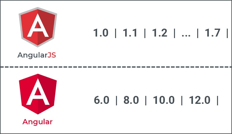 Newer versions Angular Newer versions Angular