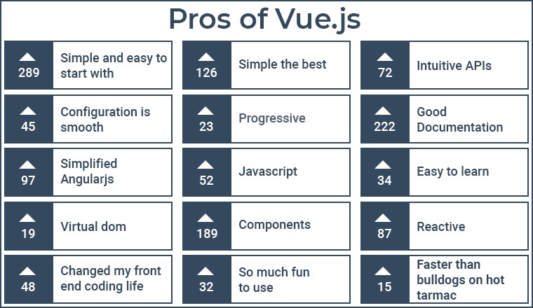 Pros of Vue.js Pros of Vue.js
