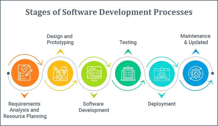 Stages of Software Development Processes