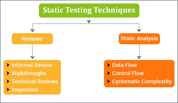 Static Testing Techniques Static Testing Techniques