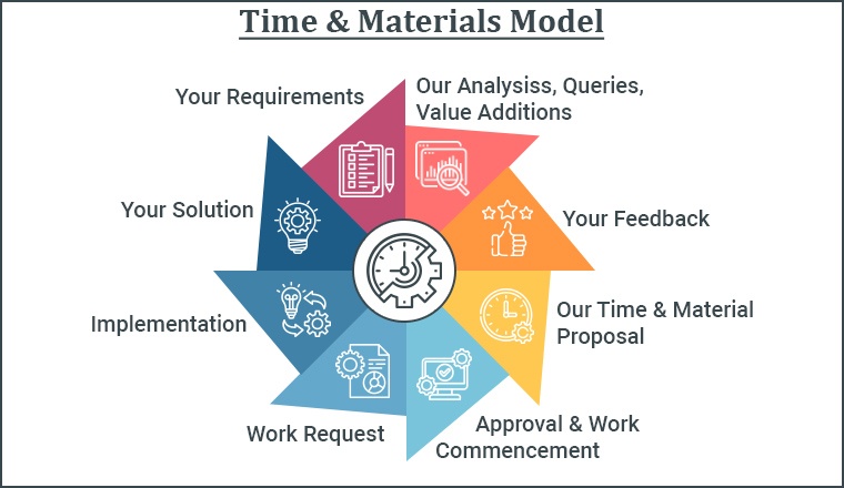 Time & Materials Model Time & Materials Model