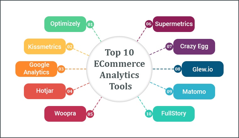Top 10 ECommerce Analytics Tools