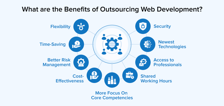 What are the Benefits of Outsourcing Web Development? What are the Benefits of Outsourcing Web Development?