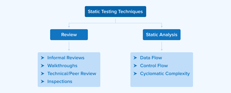 Static Testing Techniques Static Testing Techniques