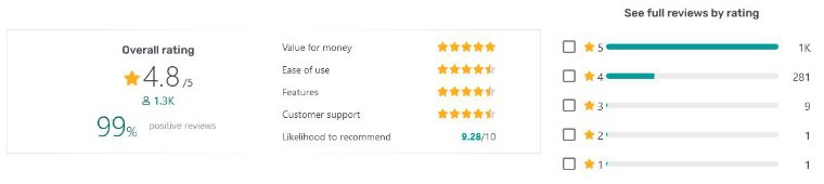 rating rating