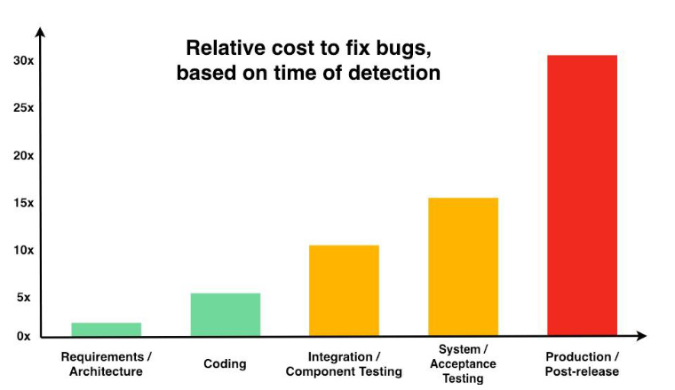 cost increases