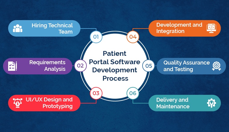 Patient Portal Software Development Process