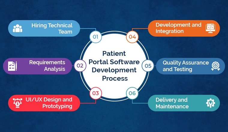 Patient Portal Software Development Process Patient Portal Software Development Process