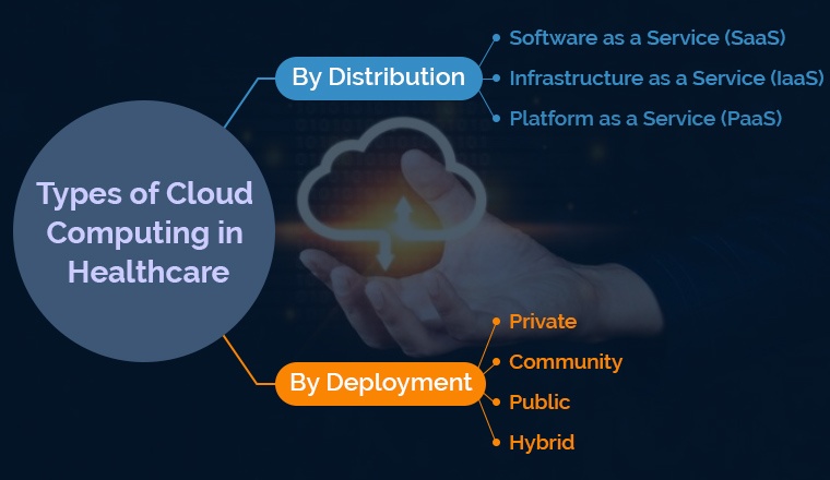 Types of Cloud Computing in Healthcare