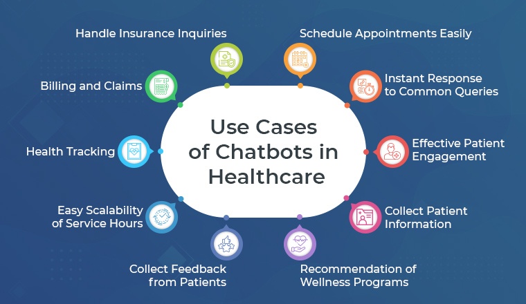 Use Cases of Chatbots in Healthcare Use Cases of Chatbots in Healthcare