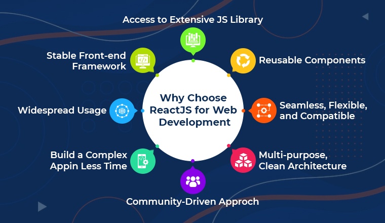 Why Choose ReactJS for Web Development Why Choose ReactJS for Web Development