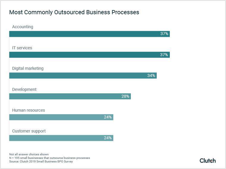 most commonly outsourced business processed