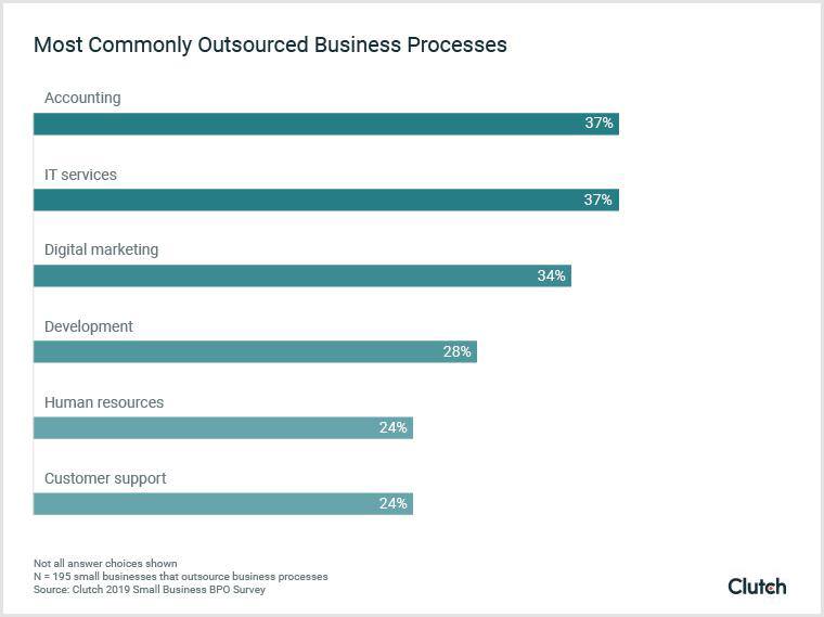 most commonly outsourced business processed most commonly outsourced business processed