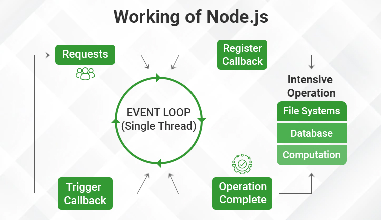 Working of Node.js