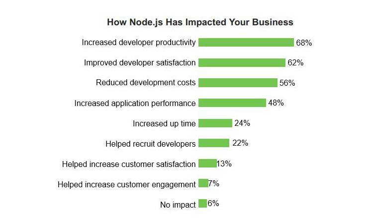 how node.js has impact your business