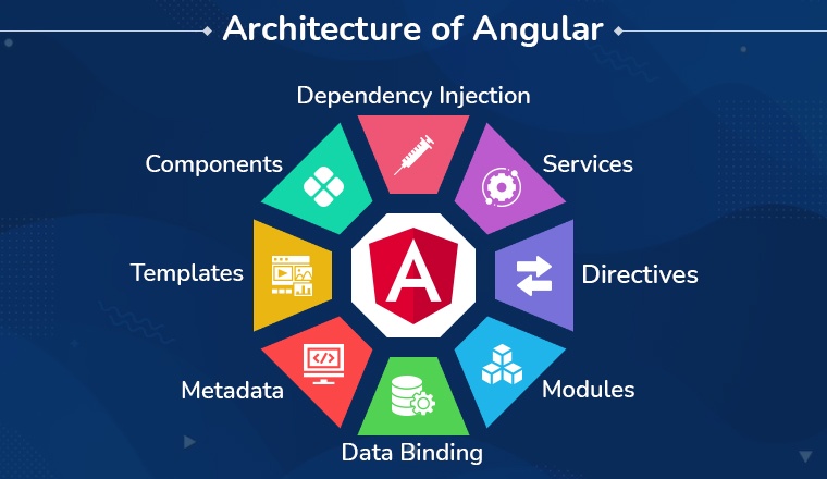 Architecture of Angular Architecture of Angular