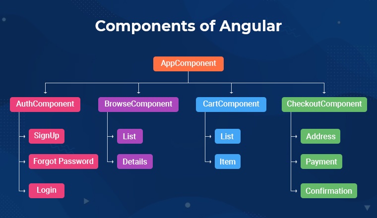 Components of Angular Components of Angular
