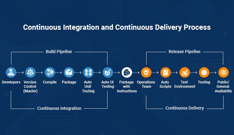 Continuous Integration and Continuous Deployment Continuous Integration and Continuous Deployment