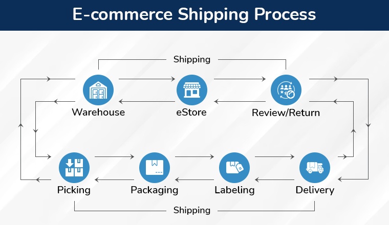 E-commerce Shipping Process E-commerce Shipping Process