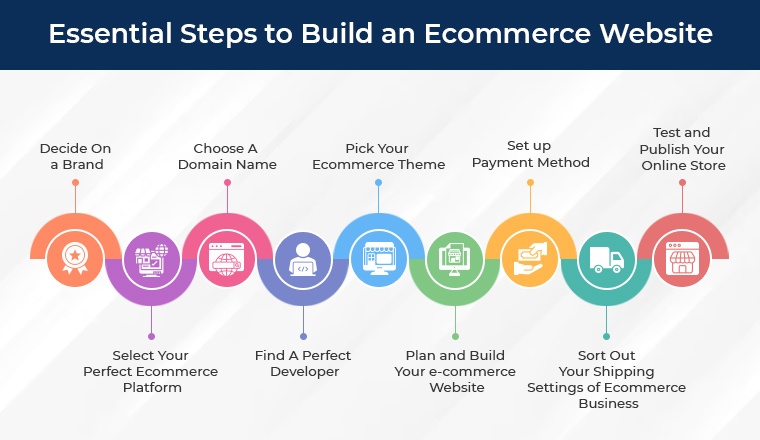 How to Build an Ecommerce Website: The Easiest Way That Requires