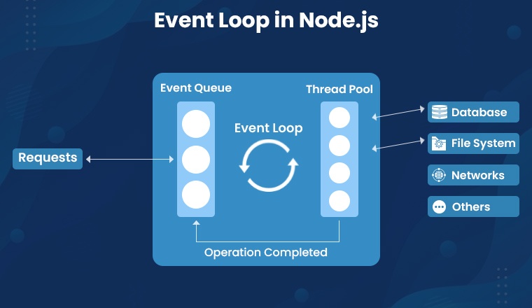 Event Loop in Node.js