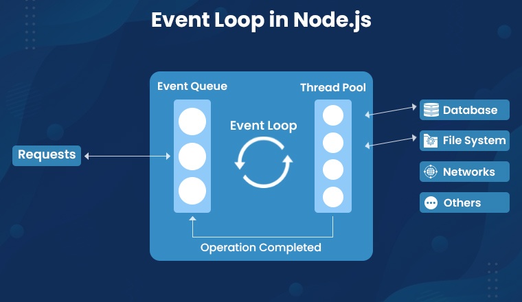 Event Loop in Node.js Event Loop in Node.js