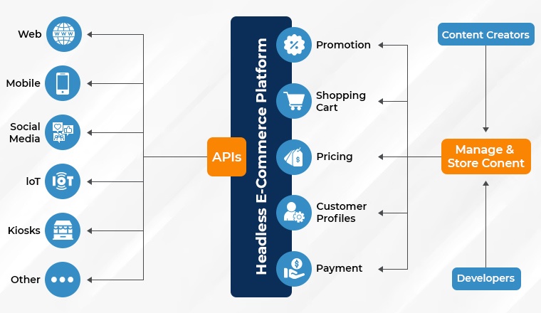 Headless commerce