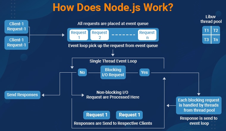 How Does Node.js Work? How Does Node.js Work?