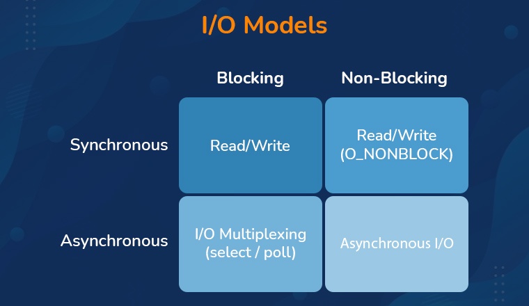 I/O Models I/O Models