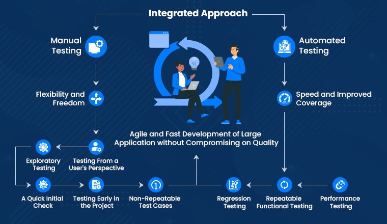 Combining automated testing and manual testing