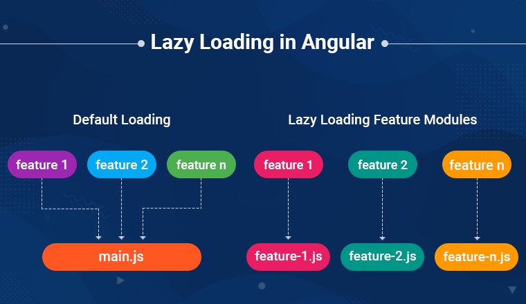 Lazy Loading in Angular