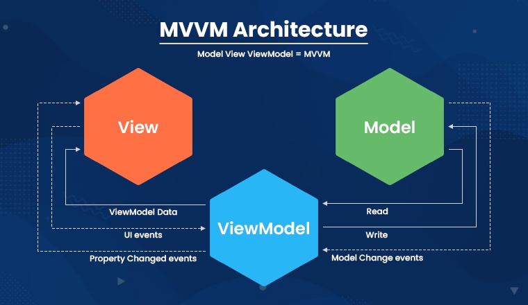 MVVM Architecture