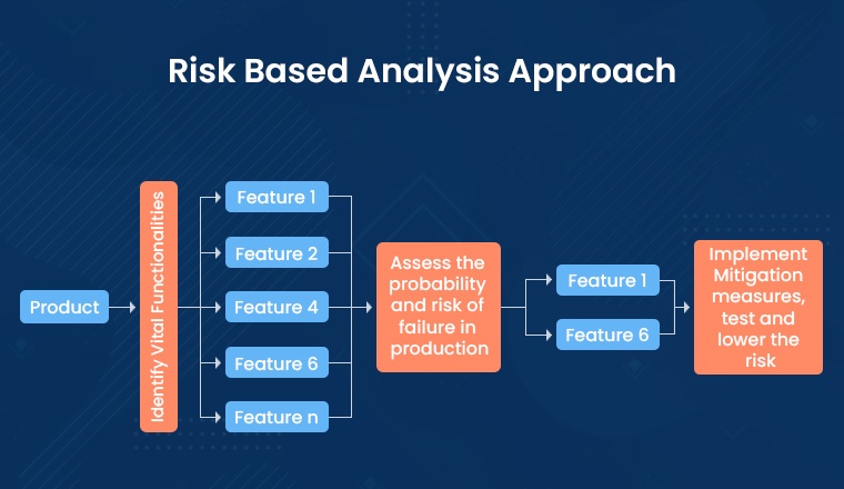 Risk based Analysis Approach