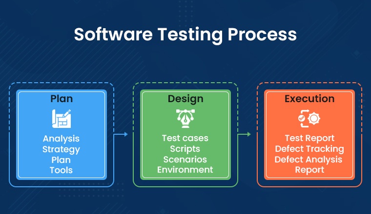 Software Testing Process
