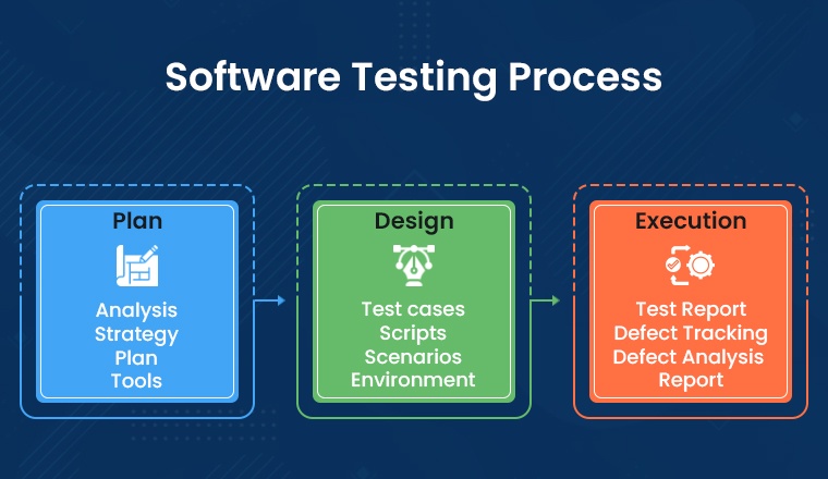 Software Testing Process Software Testing Process